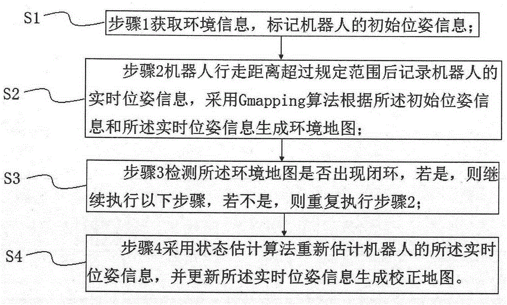 Closed loop correction method for indoor environment map creation