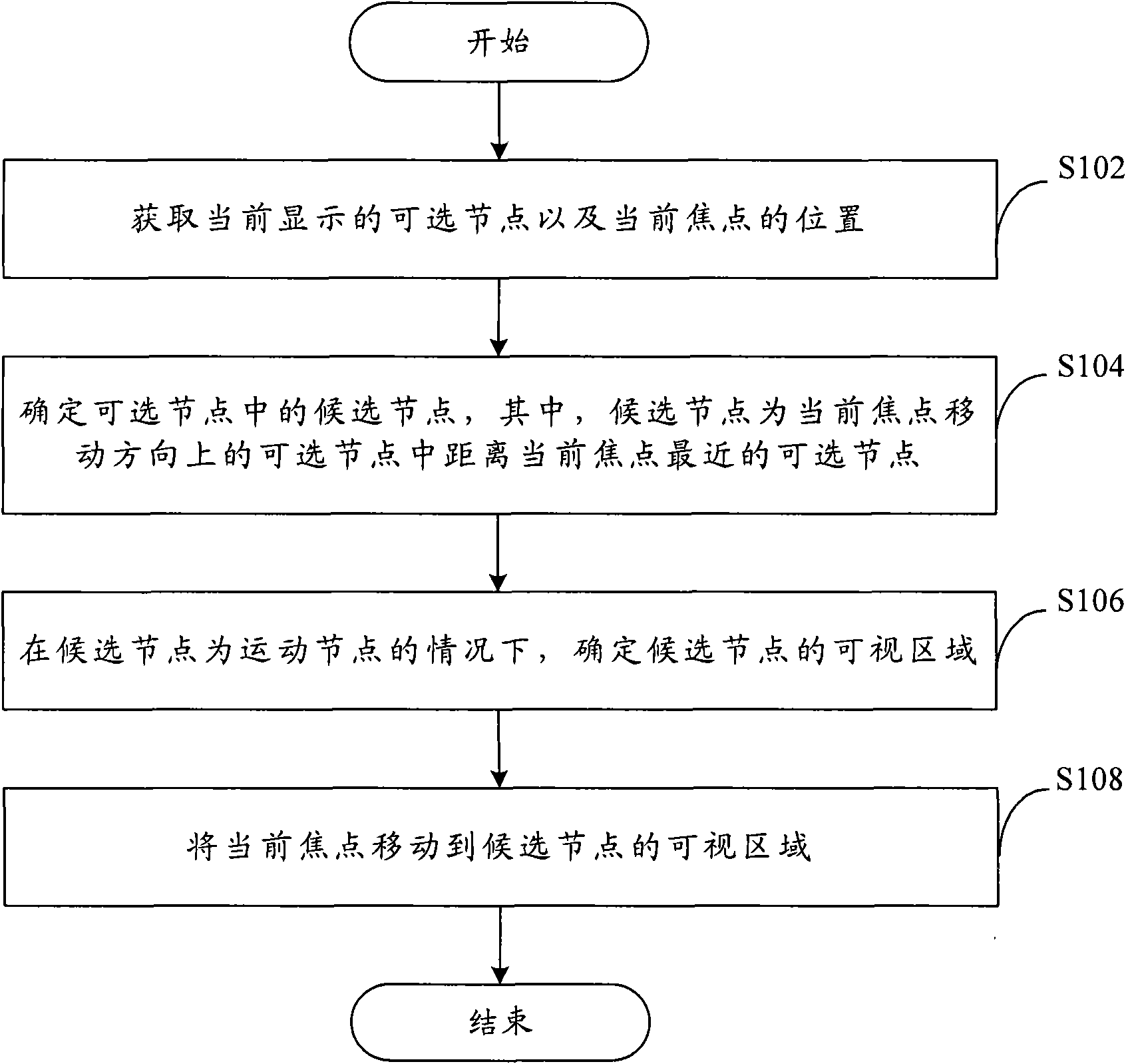 Current focus moving method and device used for interactive personal TV terminal