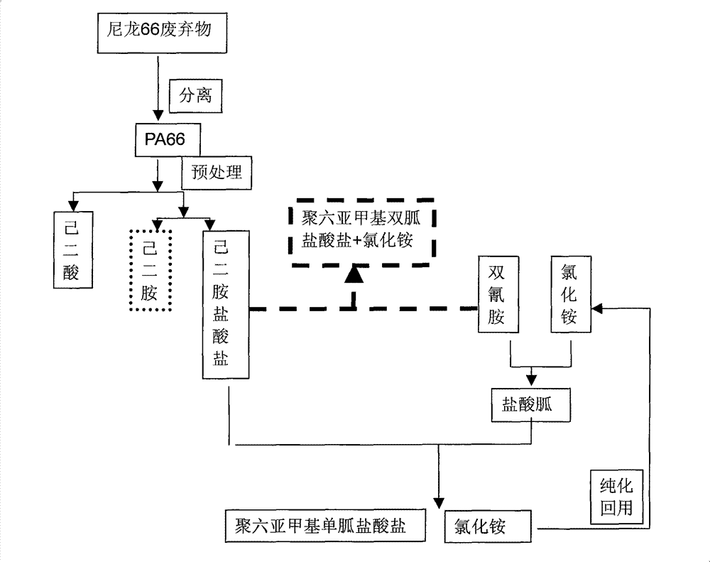 Method for producing adipic acid, hexamethylenediamine hydrochloride and polyhexamethylene (di)guanidine chloride from nylon-66 through depolymerization