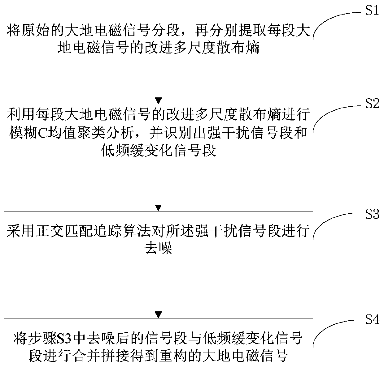 Magnetotelluric signal denoising method and system based on improved multi-scale dispersion entropy