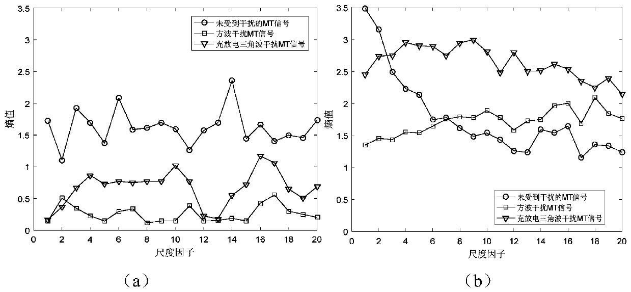 Magnetotelluric signal denoising method and system based on improved multi-scale dispersion entropy