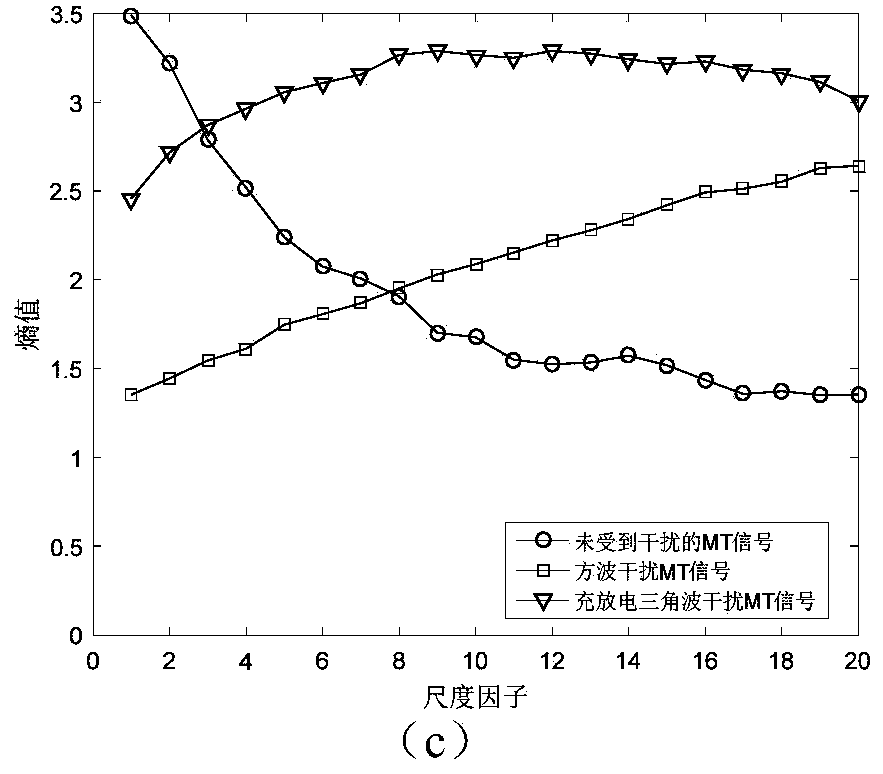 Magnetotelluric signal denoising method and system based on improved multi-scale dispersion entropy