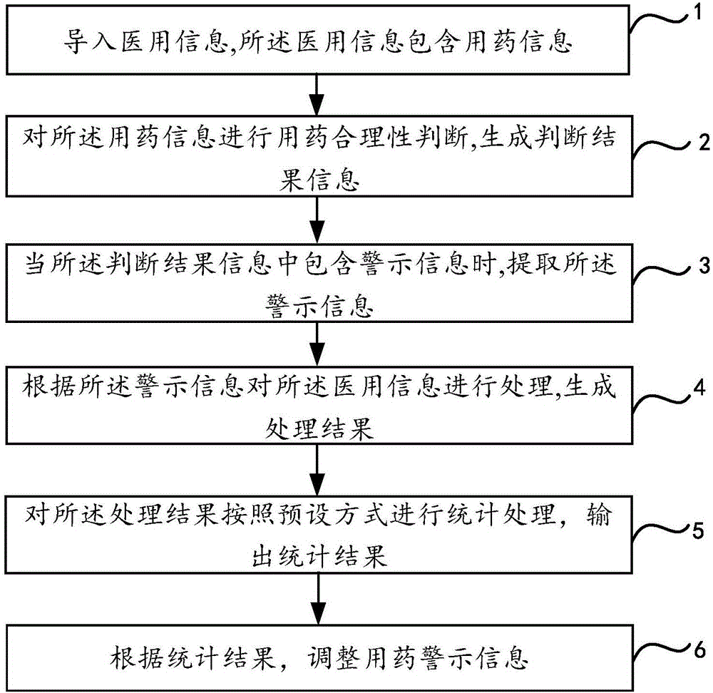 Medication information processing method based on warning information