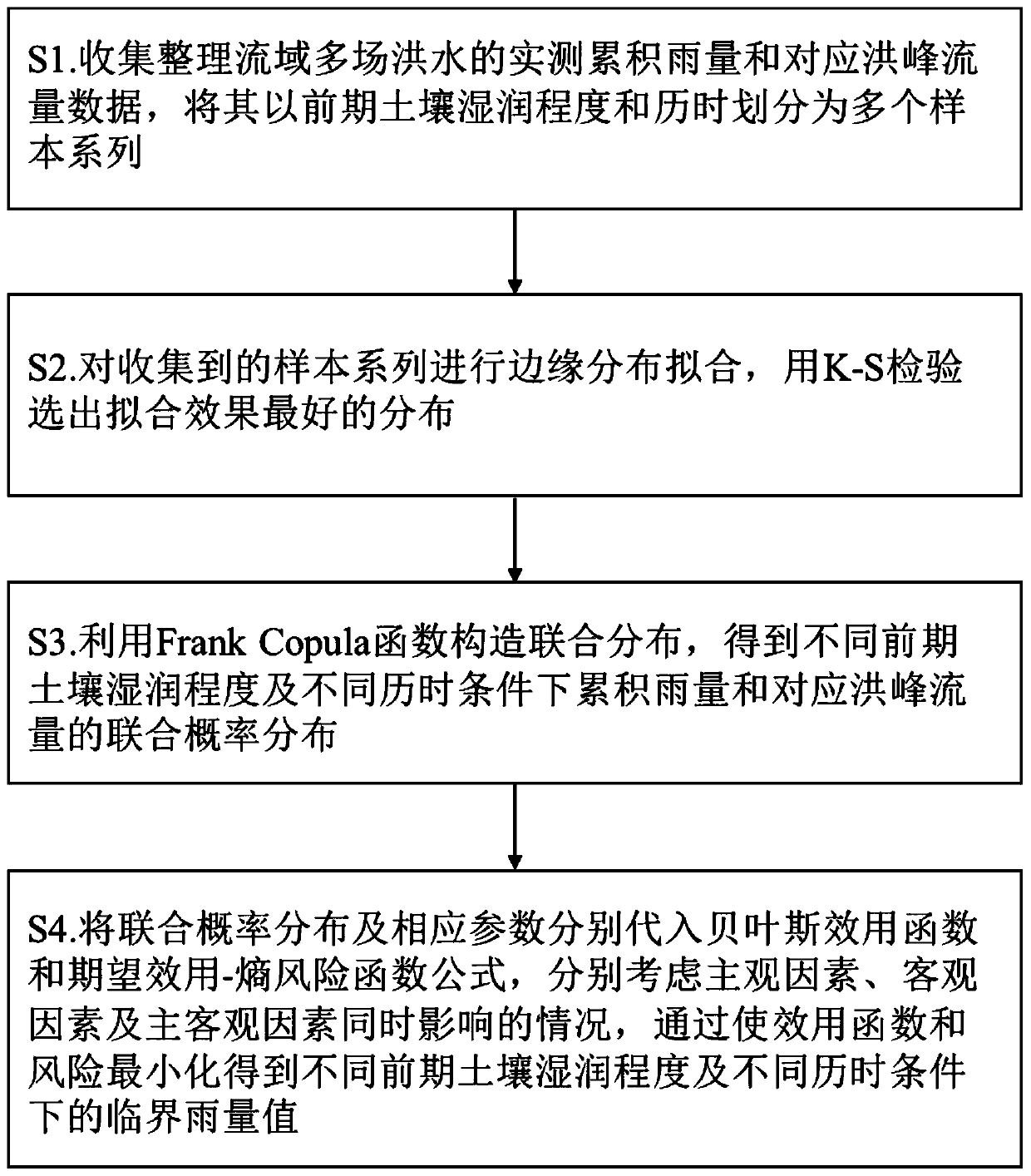 Dynamic critical rainfall calculation method based on entropy decision method