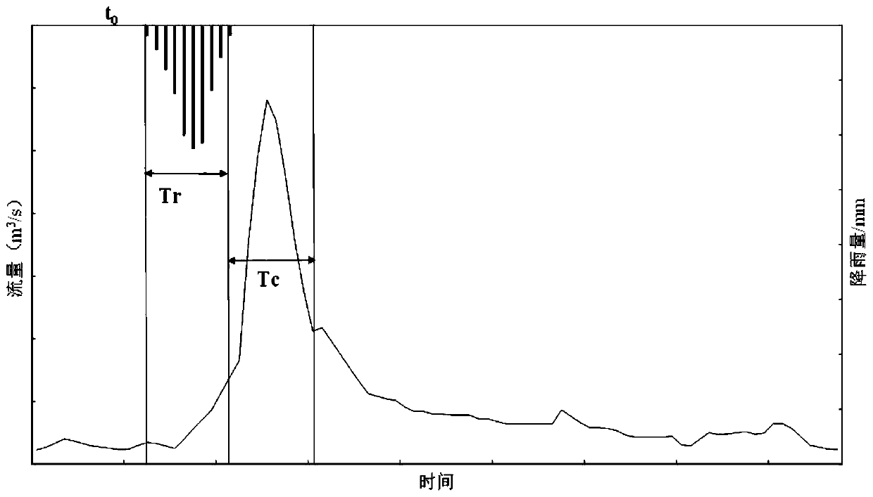 Dynamic critical rainfall calculation method based on entropy decision method