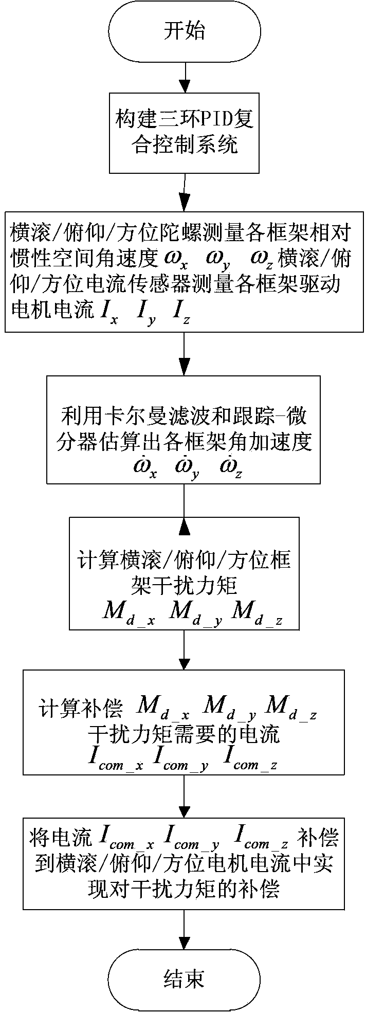 Inertially stabilized platform disturbance observer design method based on angular acceleration