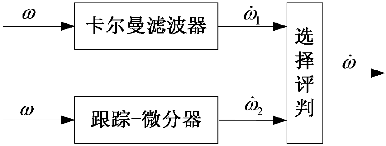 Inertially stabilized platform disturbance observer design method based on angular acceleration