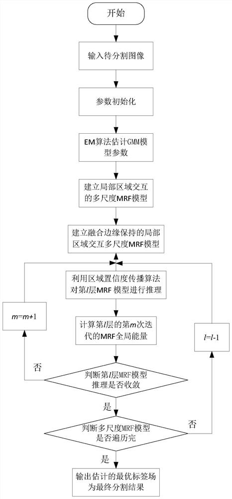 An edge-preserving multi-scale mrf model image segmentation method