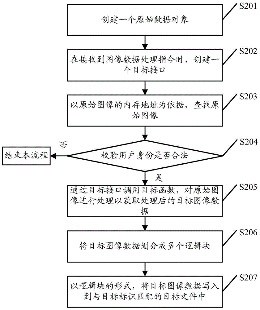 Method and terminal for writing image data into file