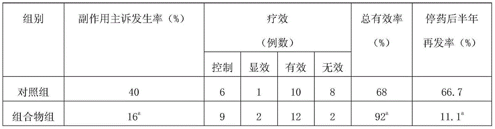 Anti-epileptic medicine composition and preparation method thereof