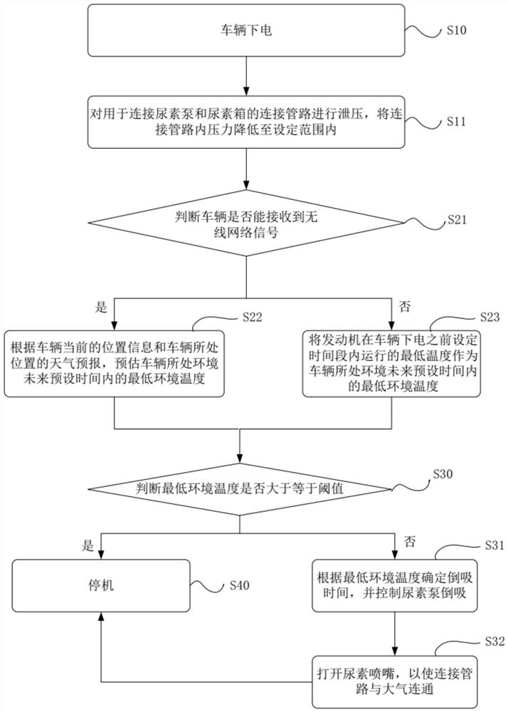 Control method of urea pump and engine aftertreatment system