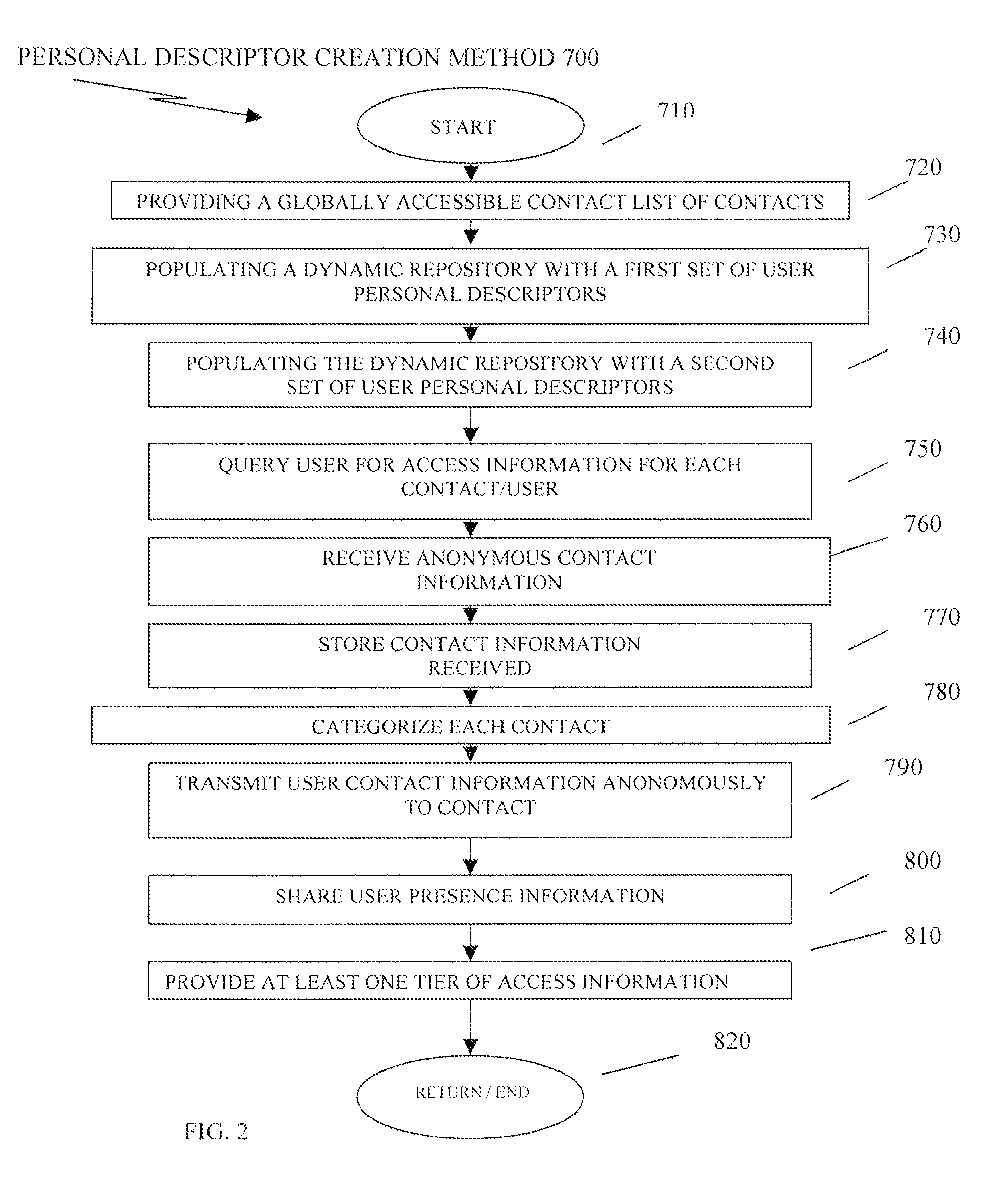 Methods, systems and program products for creation of multiple views and optimized communications pathways based on personal descriptors