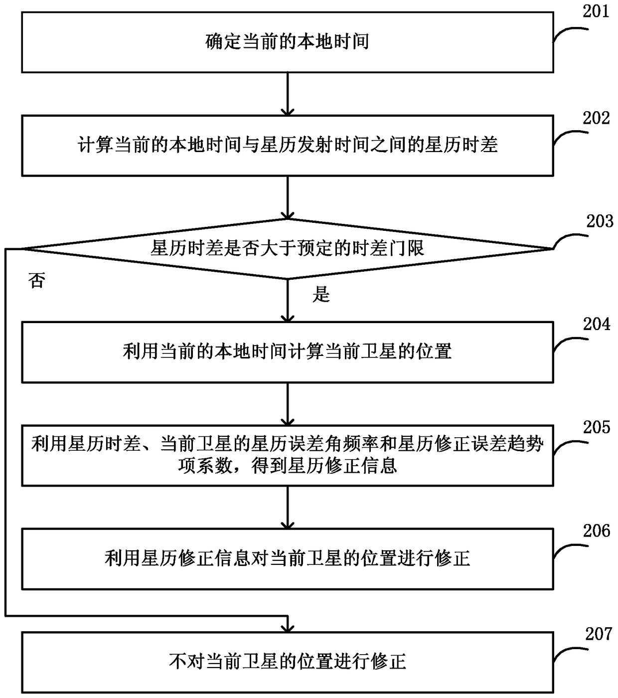 Ephemeris correction method and device