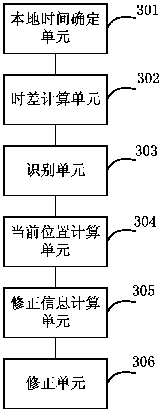 Ephemeris correction method and device