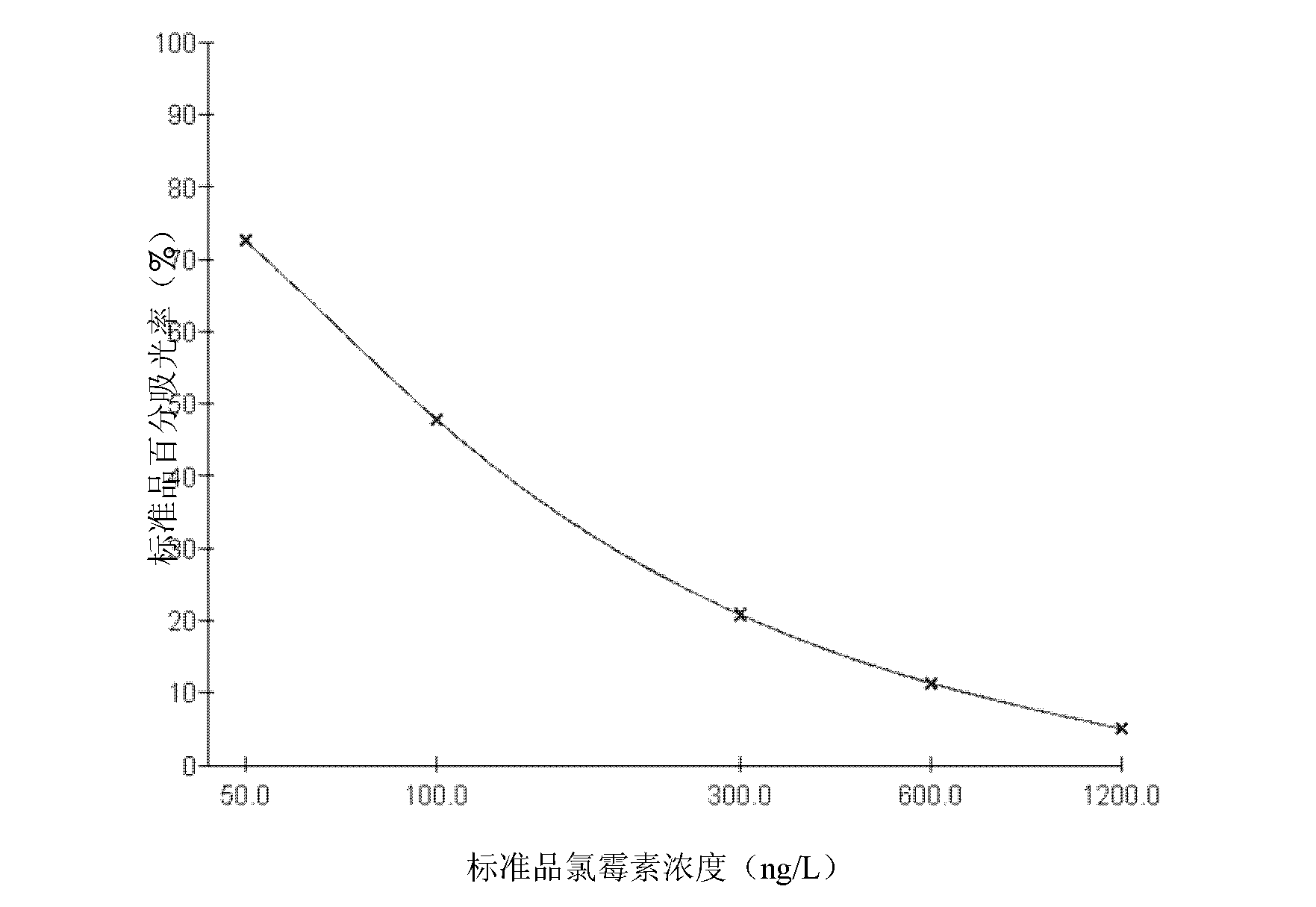 Enzyme-linked immunoassay kit for chloramphenicol detection, and applications thereof