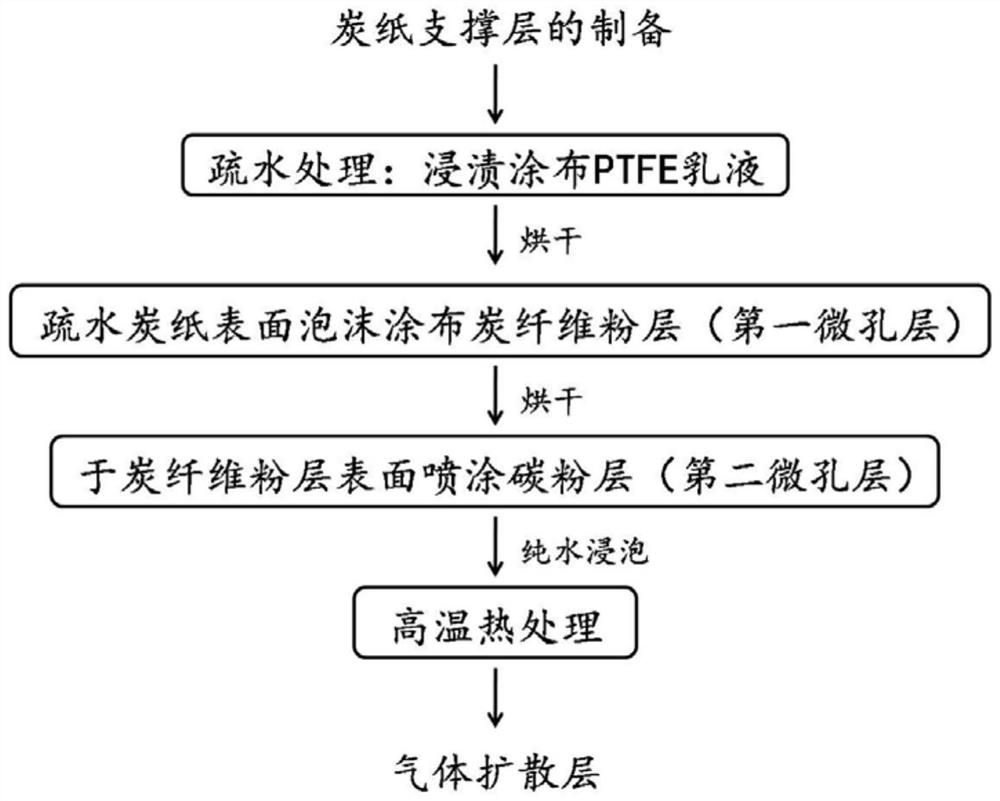 A kind of hydrogen fuel cell gas diffusion layer with double microporous layer structure and preparation method thereof