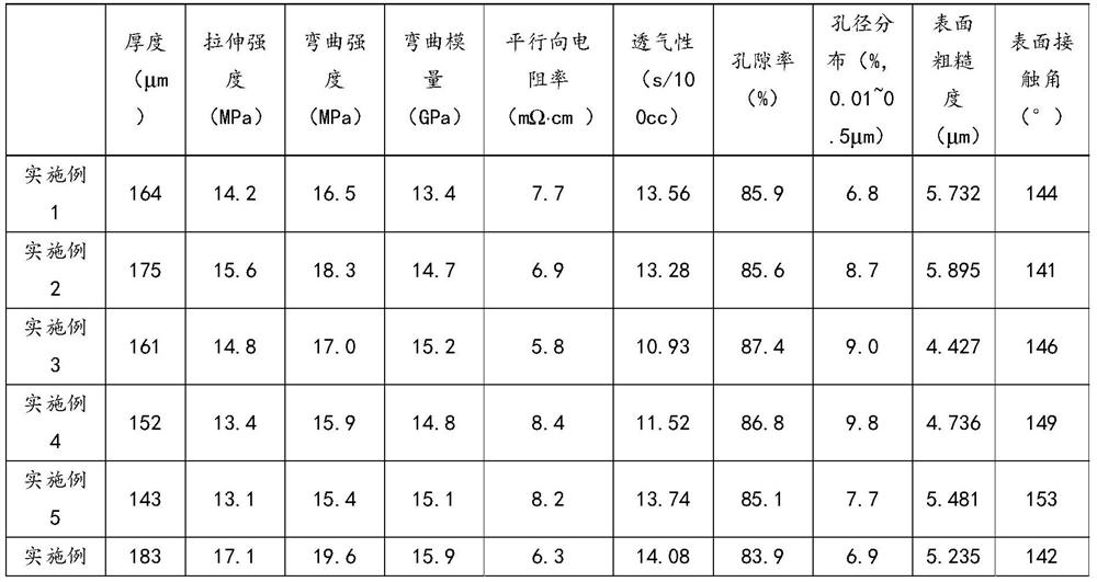 A kind of hydrogen fuel cell gas diffusion layer with double microporous layer structure and preparation method thereof