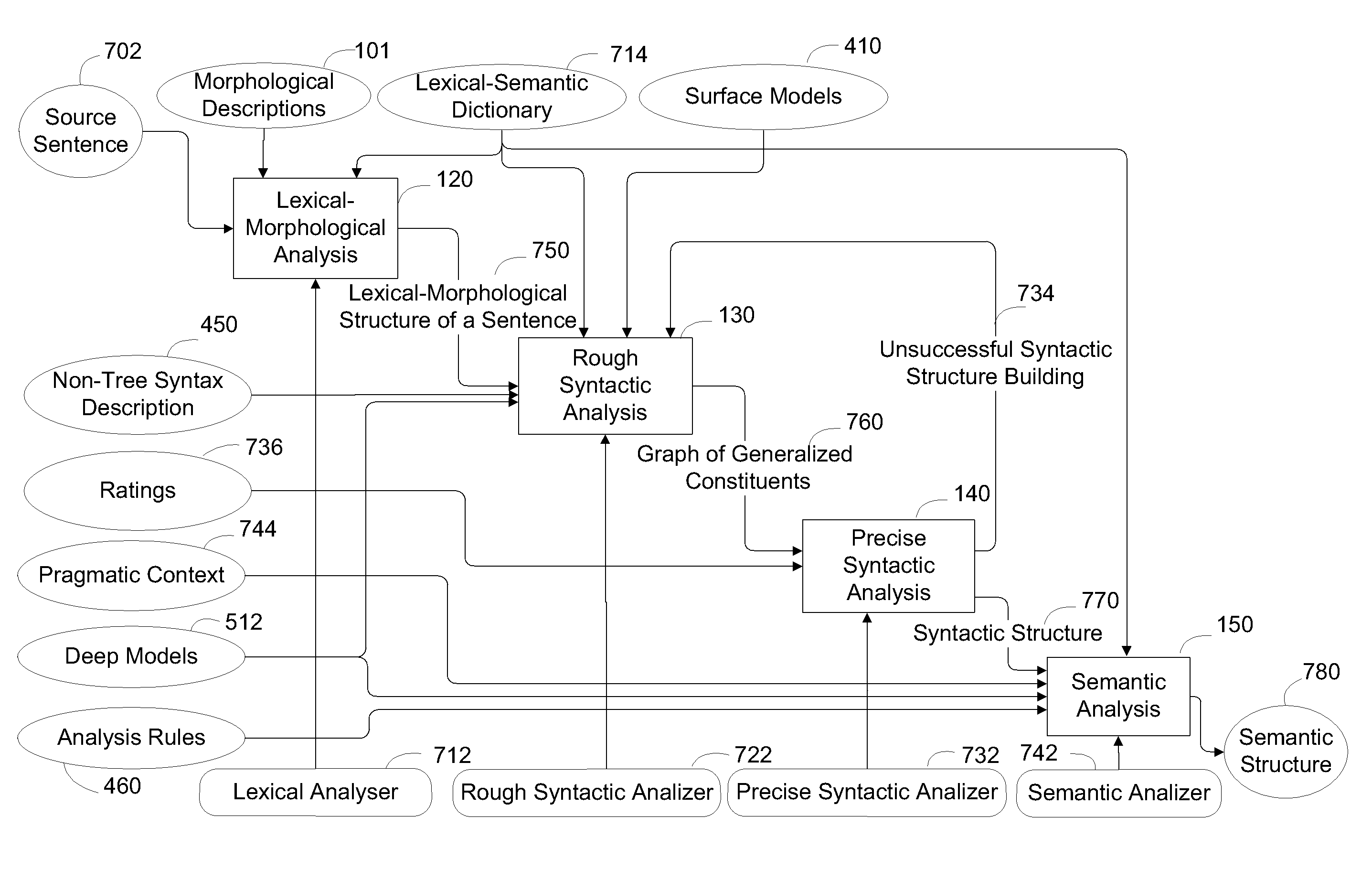 Method and system for analyzing various languages and constructing language-independent semantic structures