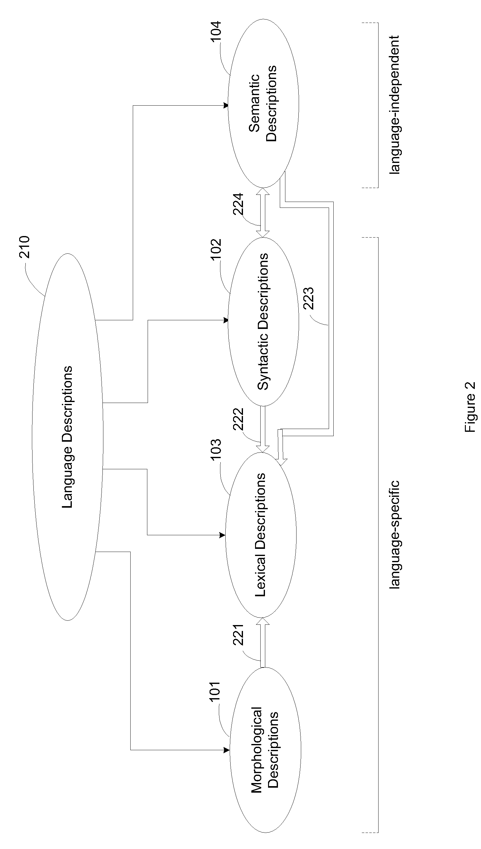 Method and system for analyzing various languages and constructing language-independent semantic structures