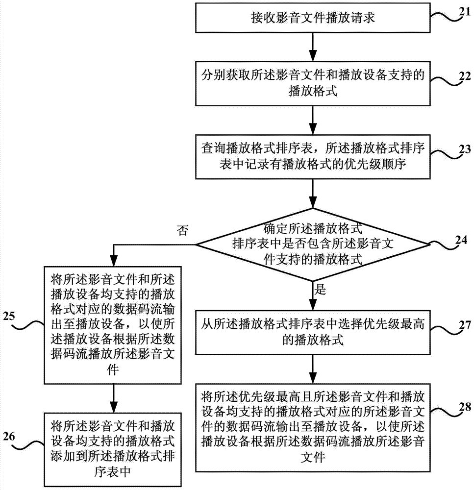 Method and device for playing video and audio files