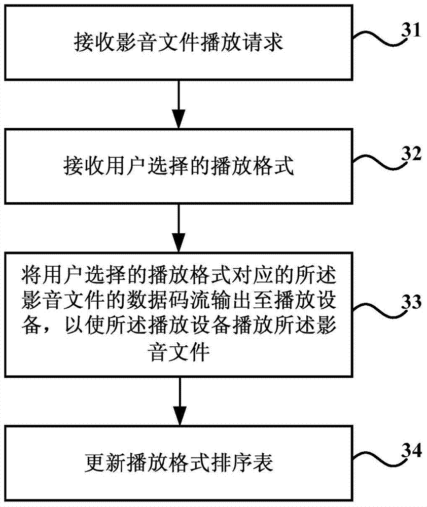 Method and device for playing video and audio files