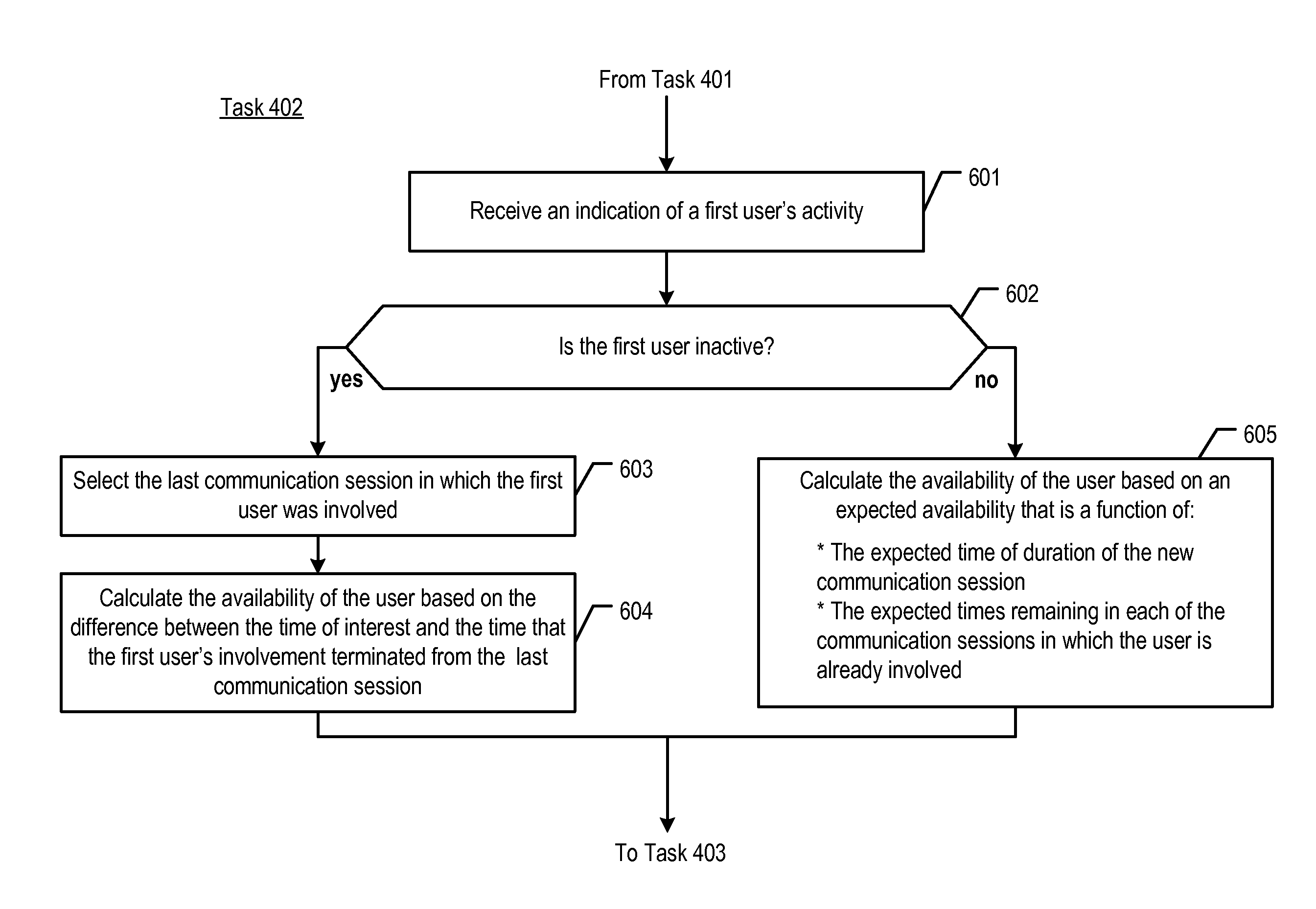 Determining user availability based on a past event