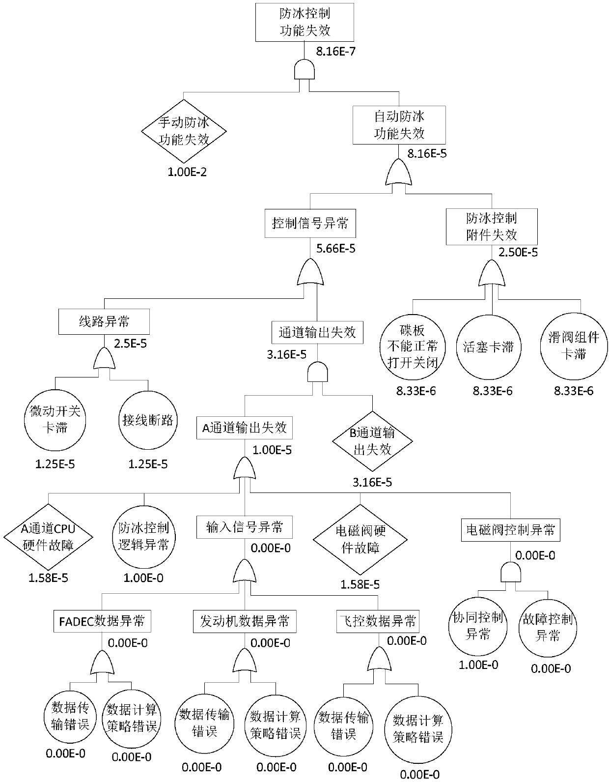 FADEC software safety analysis method and device