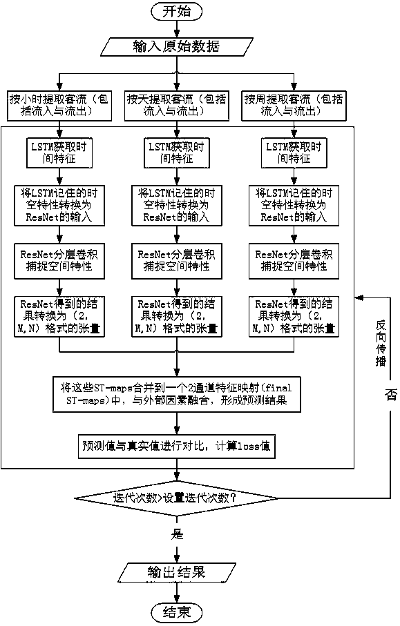 Hybrid depth learning model LSTM-ResNet based metropolitan space-time flow prediction technology