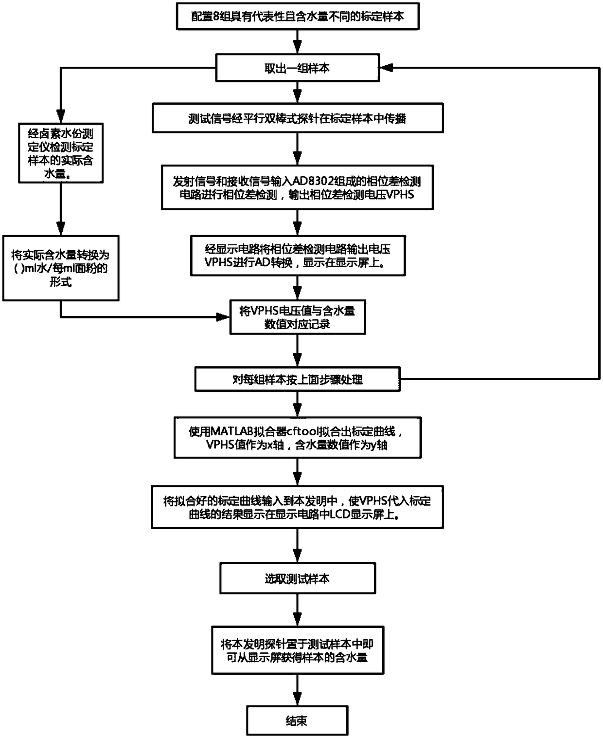 Measuring instrument and measuring method based on dielectric method for water content of flour or similar substance