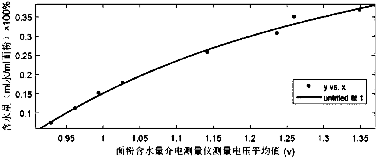 Measuring instrument and measuring method based on dielectric method for water content of flour or similar substance