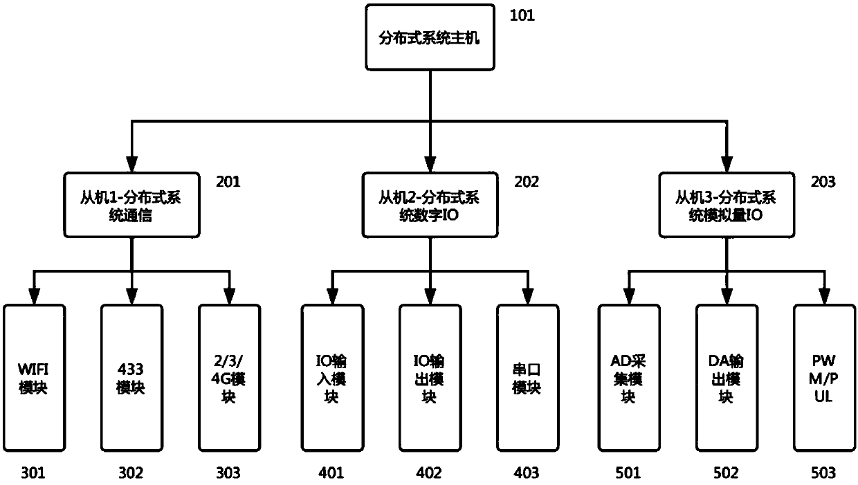 Combinable distributed control system and realization method thereof