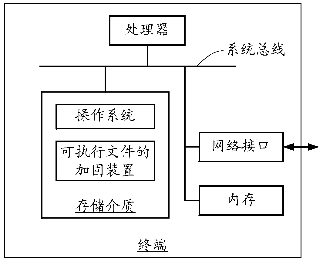 Reinforcing method and device for executable files