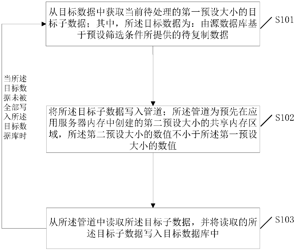 Data copying method and system based on different database