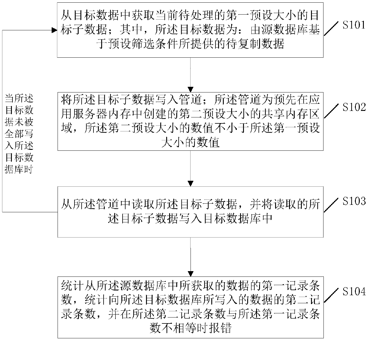 Data copying method and system based on different database