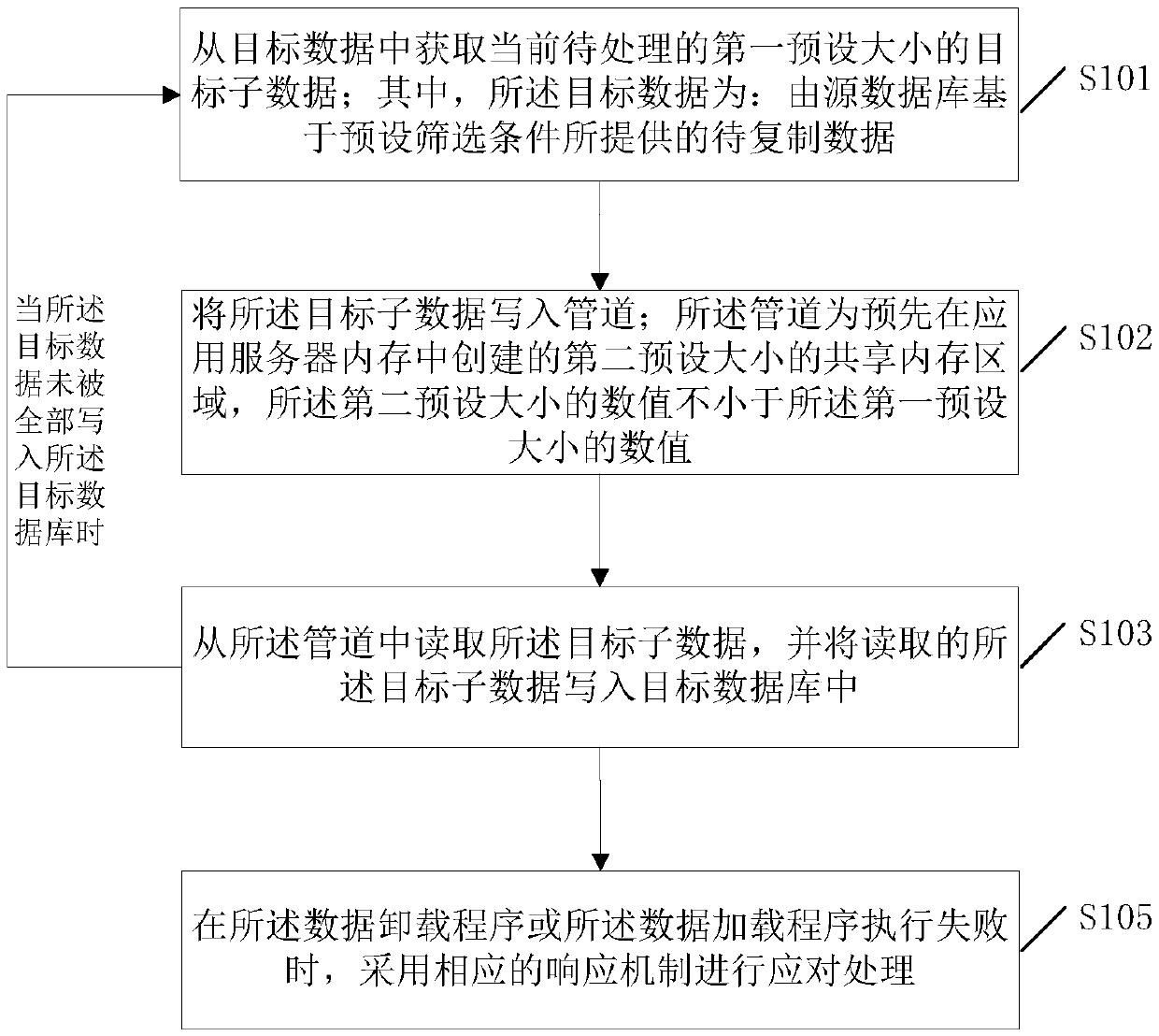 Data copying method and system based on different database