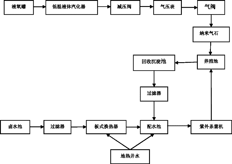 Novel farming method of cynoglossus semilaevis