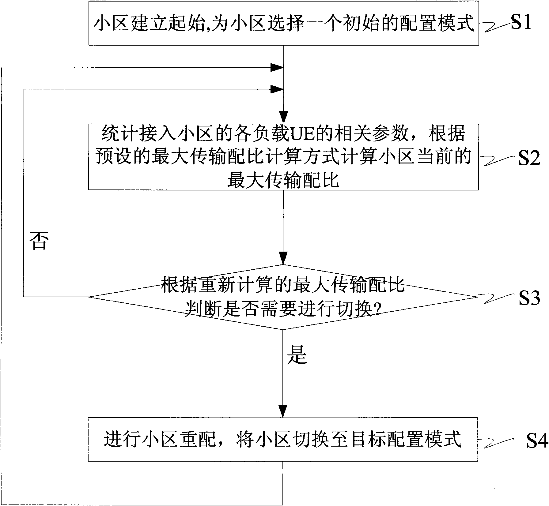 System and method for semi-statically configuring uplink and downlink proportion