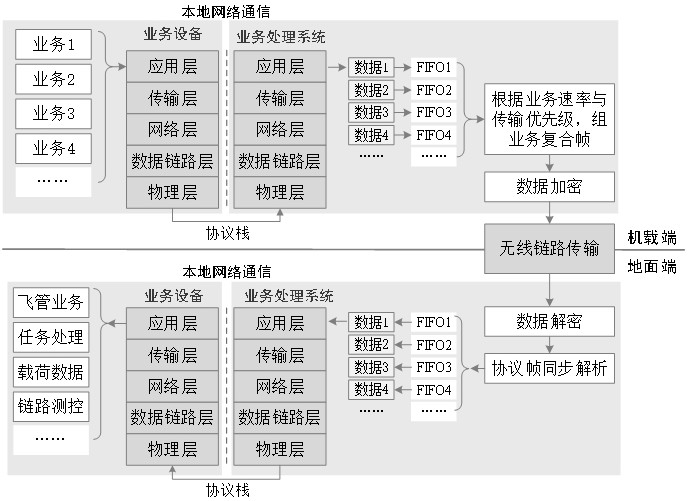 A data link service processing system and method for networked encrypted transmission