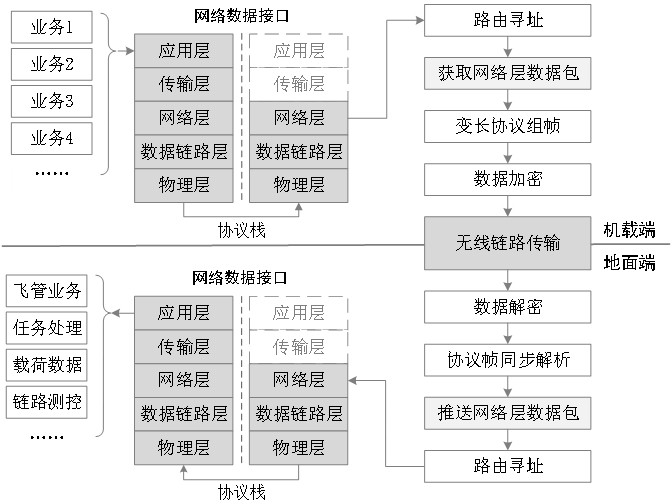 A data link service processing system and method for networked encrypted transmission