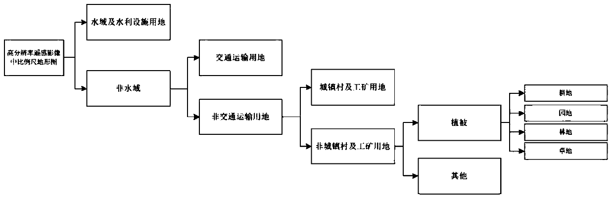 Land utilization/coverage classification method for water and soil loss monitoring in northern earth-rock mountainous area