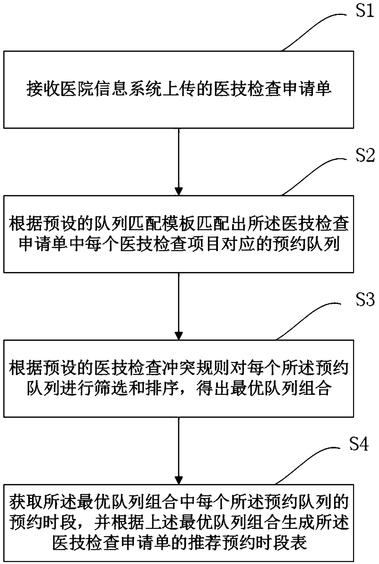 Medical technology inspection automatic recommendation reservation method and system, device and storage medium