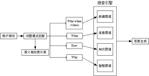 Classified question-answering system design method based on associated framework of data atlas, information atlas, knowledge atlas and intelligent atlas