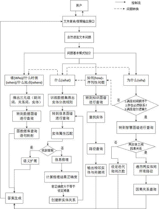 Classified question-answering system design method based on associated framework of data atlas, information atlas, knowledge atlas and intelligent atlas