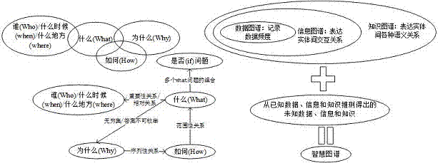 Classified question-answering system design method based on associated framework of data atlas, information atlas, knowledge atlas and intelligent atlas