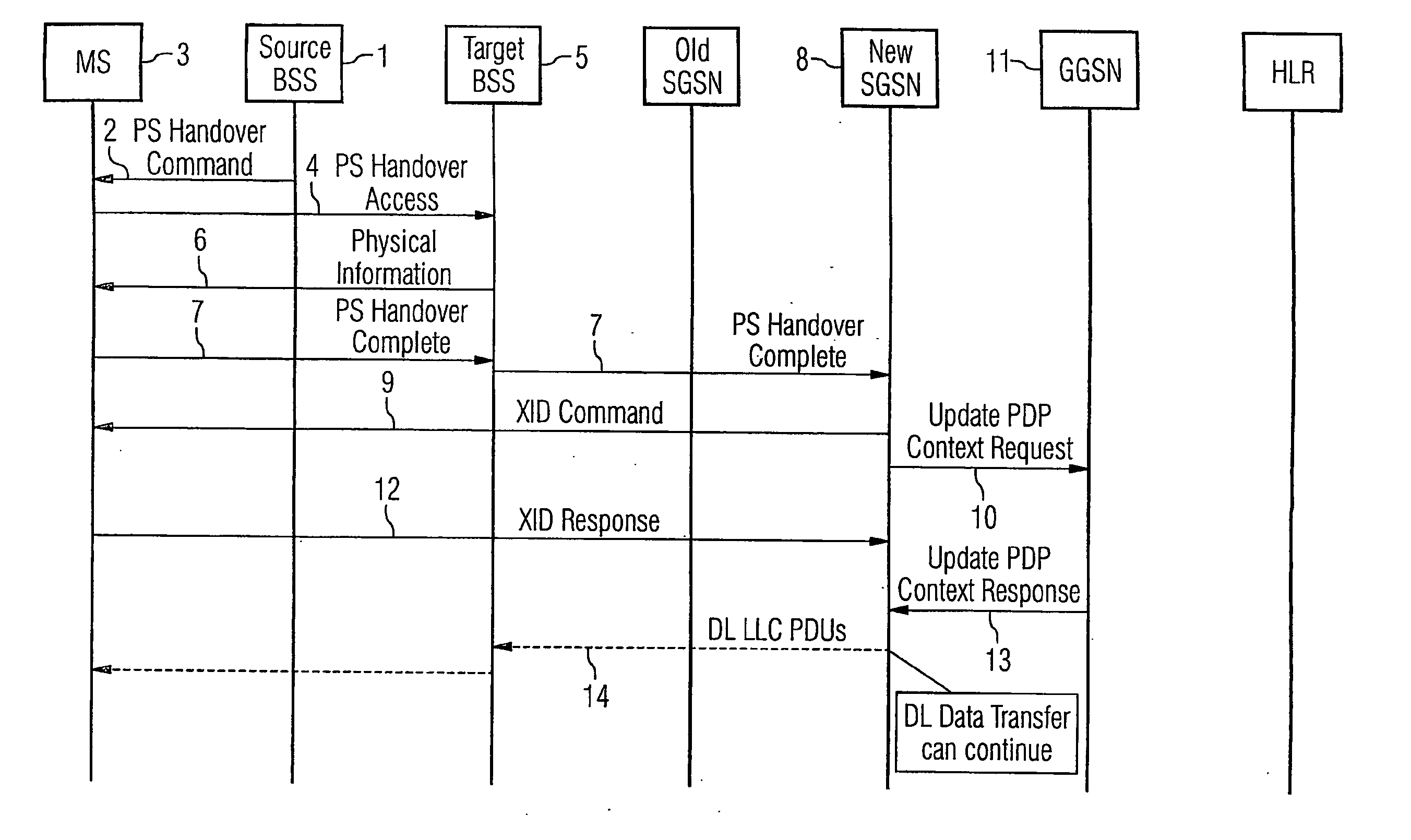 Method of Packet Switched Handover