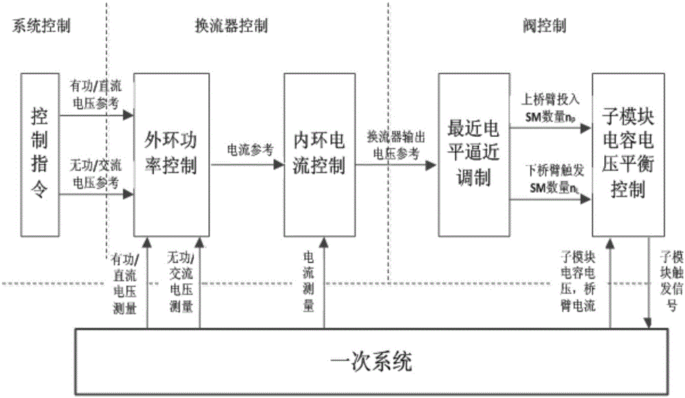 PSCAD (Power Systems Computer Aided Design) interface and C language based MMC (Modular Multilevel Converter) transient simulation method