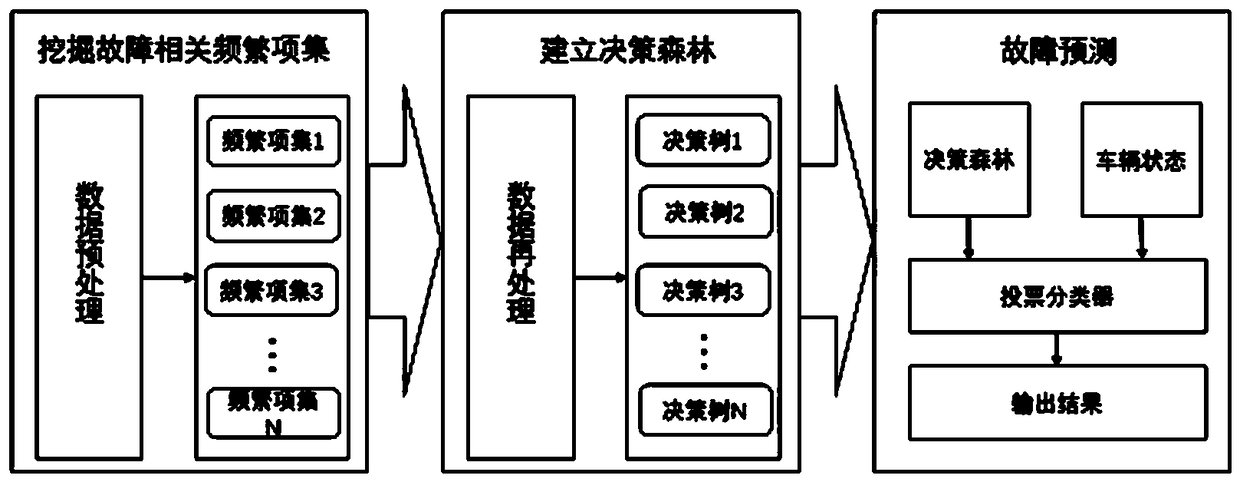 Data-mining-based engineering vehicle fault prediction system and prediction method