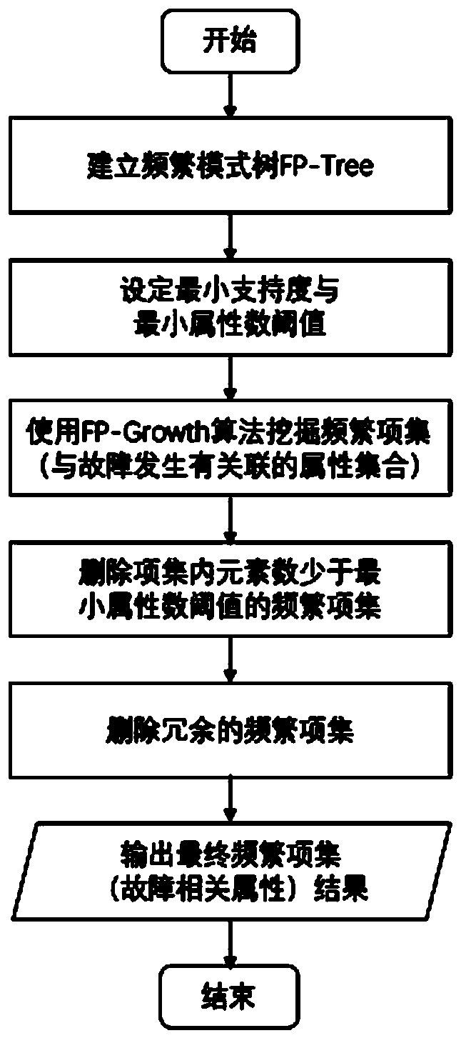 Data-mining-based engineering vehicle fault prediction system and prediction method