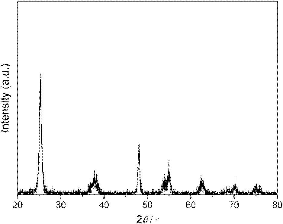 Method for preparing titanium dioxide-supported noble metal visible light material