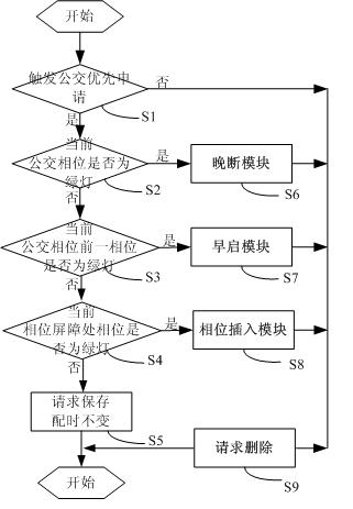 Phase insertion type bus signal priority control method